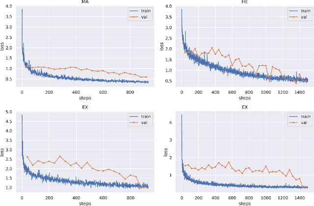 Figure 3 for DRG-Net: Interactive Joint Learning of Multi-lesion Segmentation and Classification for Diabetic Retinopathy Grading