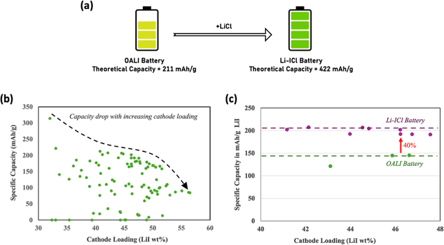 Figure 2 for Improving Electrolyte Performance for Target Cathode Loading Using Interpretable Data-Driven Approach