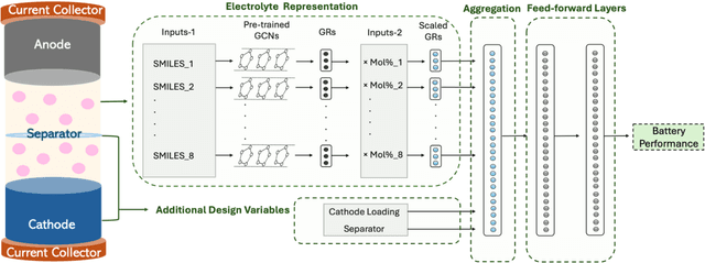 Figure 4 for Improving Electrolyte Performance for Target Cathode Loading Using Interpretable Data-Driven Approach