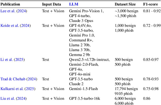 Figure 1 for Small Language Models for Phishing Website Detection: Cost, Performance, and Privacy Trade-Offs