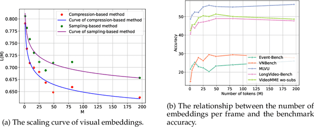 Figure 3 for Exploring the Design Space of Visual Context Representation in Video MLLMs