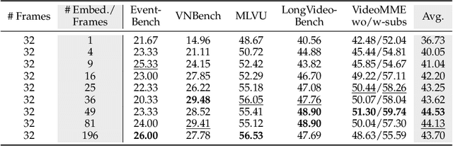 Figure 2 for Exploring the Design Space of Visual Context Representation in Video MLLMs