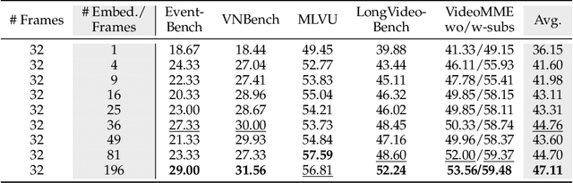 Figure 4 for Exploring the Design Space of Visual Context Representation in Video MLLMs