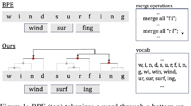 Figure 1 for Unsupervised Morphological Tree Tokenizer