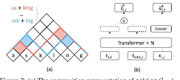 Figure 3 for Unsupervised Morphological Tree Tokenizer