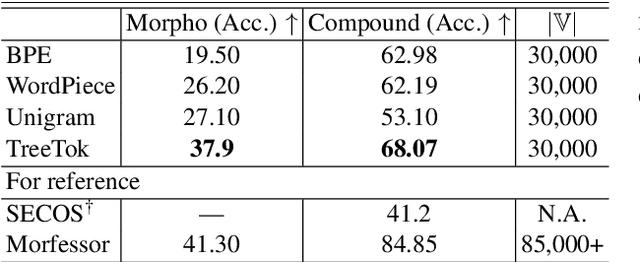 Figure 2 for Unsupervised Morphological Tree Tokenizer