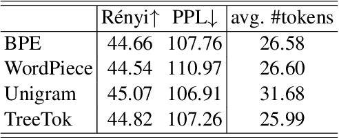 Figure 4 for Unsupervised Morphological Tree Tokenizer