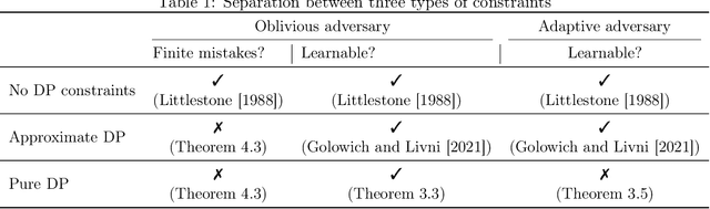 Figure 1 for The Limits of Differential Privacy in Online Learning