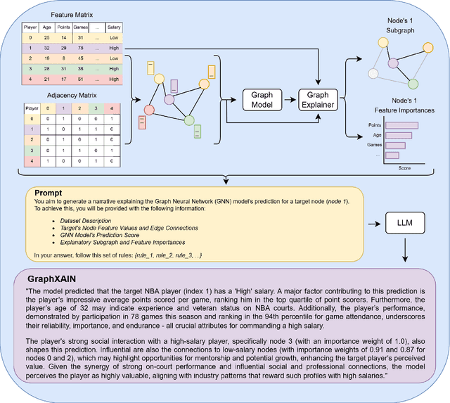 Figure 2 for GraphXAIN: Narratives to Explain Graph Neural Networks