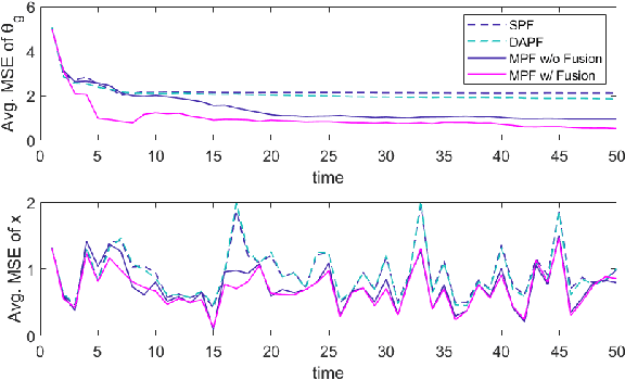 Figure 1 for Fusion of Information in Multiple Particle Filtering in the Presence of Unknown Static Parameters