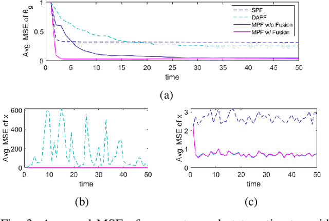 Figure 3 for Fusion of Information in Multiple Particle Filtering in the Presence of Unknown Static Parameters