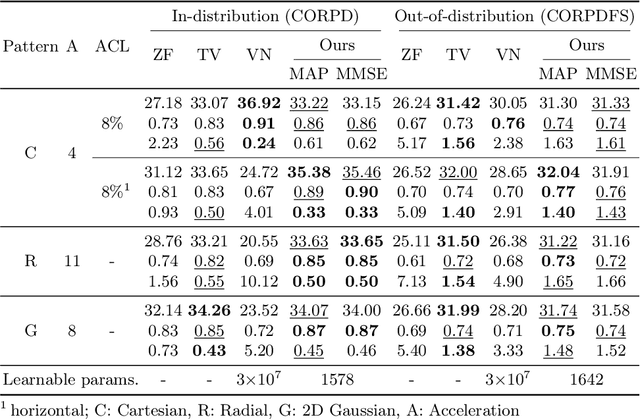 Figure 3 for Product of Gaussian Mixture Diffusion Model for non-linear MRI Inversion