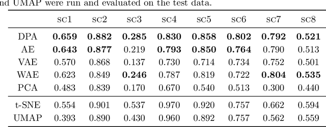 Figure 2 for Distributional Principal Autoencoders