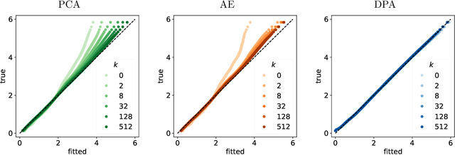 Figure 3 for Distributional Principal Autoencoders