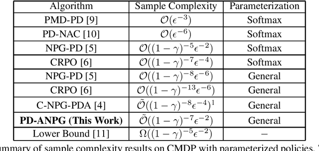 Figure 1 for Sample-Efficient Constrained Reinforcement Learning with General Parameterization