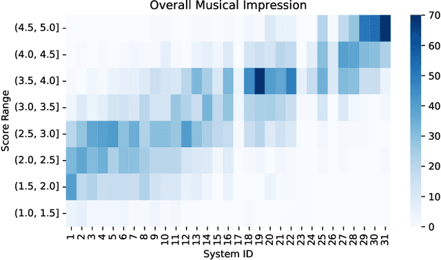 Figure 2 for MusicEval: A Generative Music Corpus with Expert Ratings for Automatic Text-to-Music Evaluation