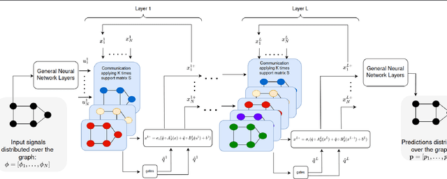 Figure 1 for On the Stability of Gated Graph Neural Networks