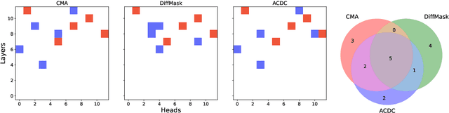 Figure 1 for Identifying and Adapting Transformer-Components Responsible for Gender Bias in an English Language Model