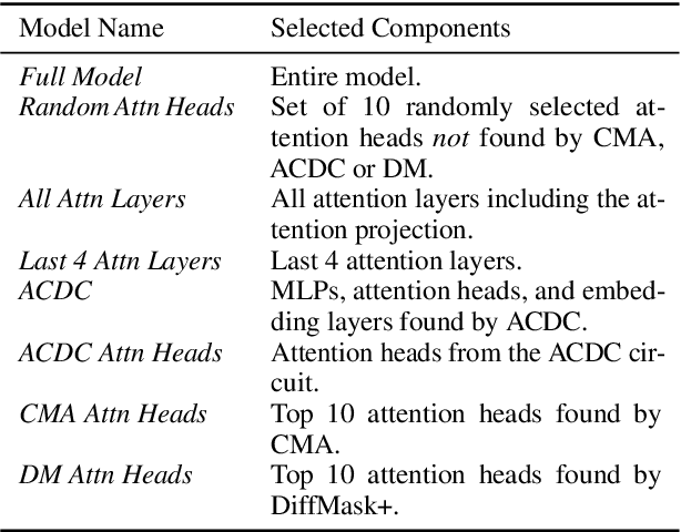 Figure 2 for Identifying and Adapting Transformer-Components Responsible for Gender Bias in an English Language Model