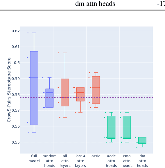 Figure 4 for Identifying and Adapting Transformer-Components Responsible for Gender Bias in an English Language Model