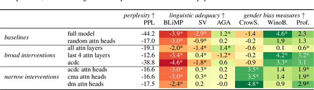 Figure 3 for Identifying and Adapting Transformer-Components Responsible for Gender Bias in an English Language Model