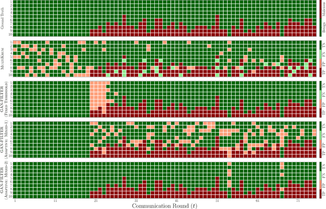 Figure 2 for Robust Federated Learning Against Poisoning Attacks: A GAN-Based Defense Framework