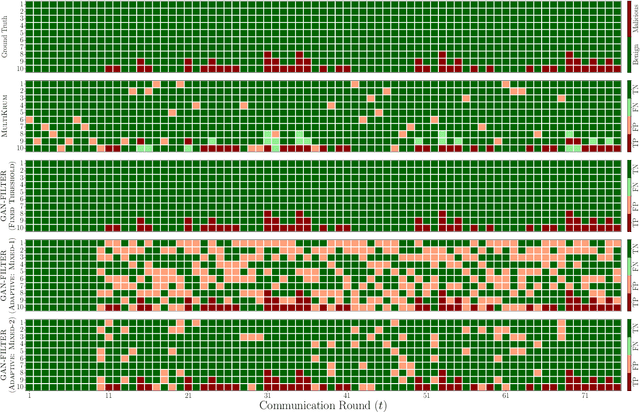 Figure 3 for Robust Federated Learning Against Poisoning Attacks: A GAN-Based Defense Framework