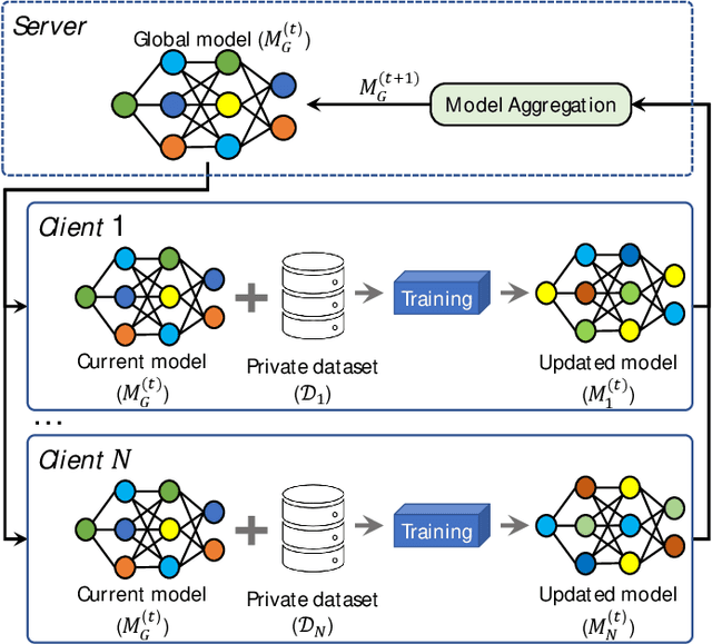 Figure 1 for Robust Federated Learning Against Poisoning Attacks: A GAN-Based Defense Framework