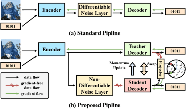 Figure 1 for END$^2$: Robust Dual-Decoder Watermarking Framework Against Non-Differentiable Distortions