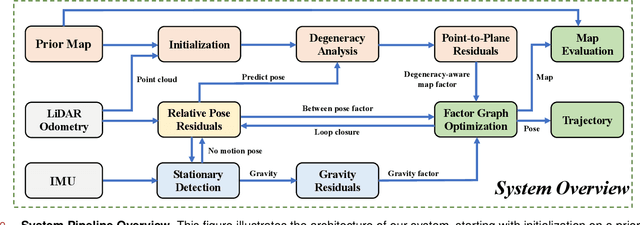 Figure 2 for PALoc: Advancing SLAM Benchmarking with Prior-Assisted 6-DoF Trajectory Generation and Uncertainty Estimation