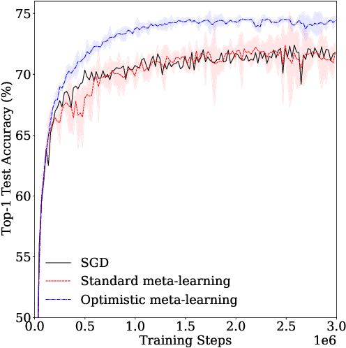 Figure 1 for Optimistic Meta-Gradients