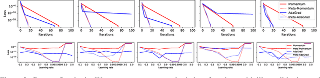 Figure 3 for Optimistic Meta-Gradients