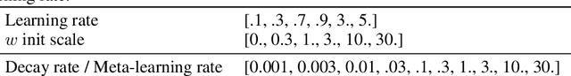 Figure 4 for Optimistic Meta-Gradients