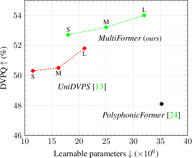Figure 1 for Balancing Shared and Task-Specific Representations: A Hybrid Approach to Depth-Aware Video Panoptic Segmentation