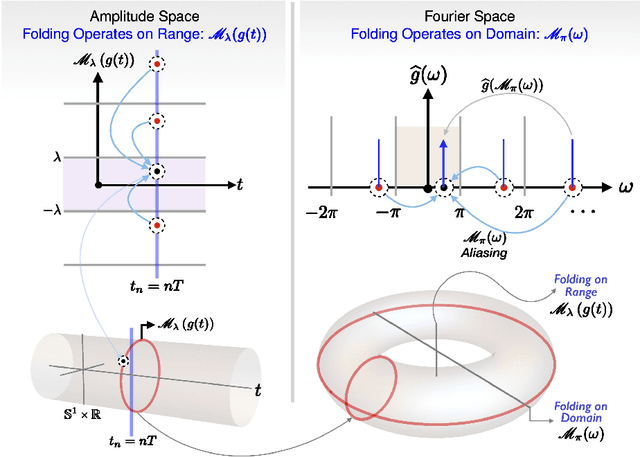 Figure 2 for Sub-Nyquist USF Spectral Estimation: $K$ Frequencies with $6K + 4$ Modulo Samples