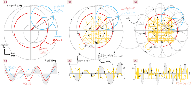 Figure 3 for Sub-Nyquist USF Spectral Estimation: $K$ Frequencies with $6K + 4$ Modulo Samples