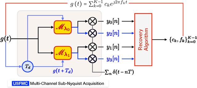 Figure 4 for Sub-Nyquist USF Spectral Estimation: $K$ Frequencies with $6K + 4$ Modulo Samples