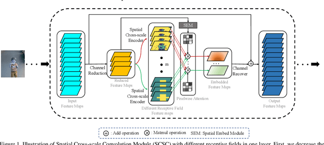 Figure 1 for SCSC: Spatial Cross-scale Convolution Module to Strengthen both CNNs and Transformers