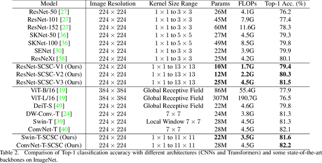 Figure 4 for SCSC: Spatial Cross-scale Convolution Module to Strengthen both CNNs and Transformers