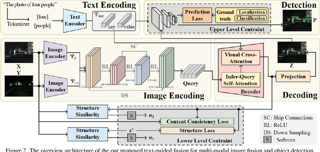 Figure 3 for From Text to Pixels: A Context-Aware Semantic Synergy Solution for Infrared and Visible Image Fusion