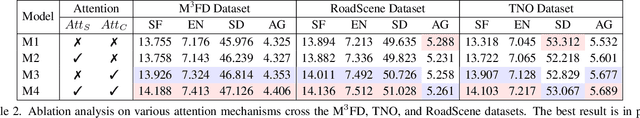 Figure 4 for From Text to Pixels: A Context-Aware Semantic Synergy Solution for Infrared and Visible Image Fusion