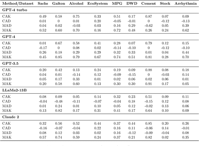 Figure 4 for Is Knowledge All Large Language Models Needed for Causal Reasoning?