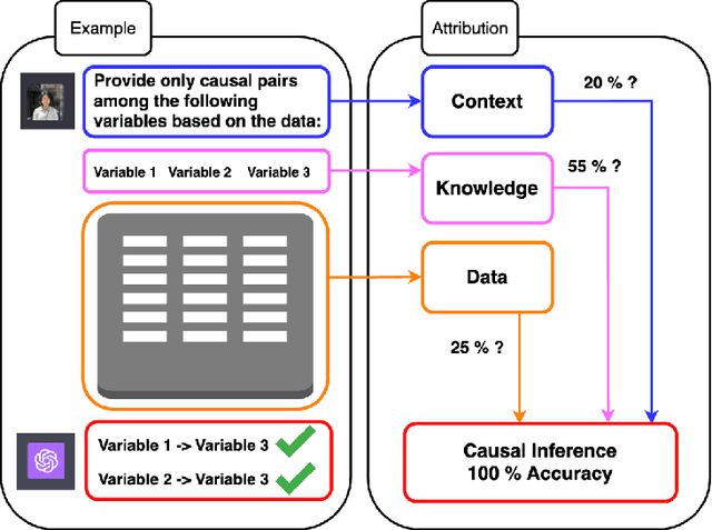 Figure 1 for Is Knowledge All Large Language Models Needed for Causal Reasoning?