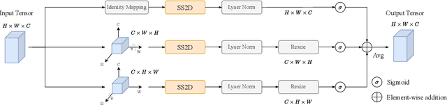 Figure 2 for Rotate to Scan: UNet-like Mamba with Triplet SSM Module for Medical Image Segmentation