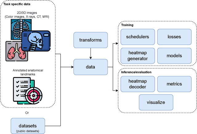 Figure 2 for landmarker: a Toolkit for Anatomical Landmark Localization in 2D/3D Images