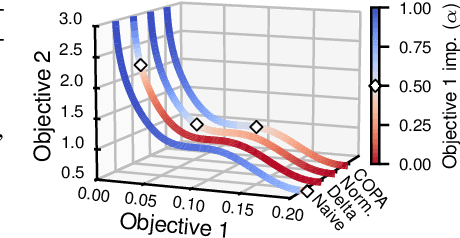 Figure 3 for COPA: Comparing the Incomparable to Explore the Pareto Front