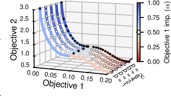 Figure 4 for COPA: Comparing the Incomparable to Explore the Pareto Front