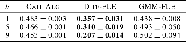 Figure 4 for Distributional Offline Policy Evaluation with Predictive Error Guarantees