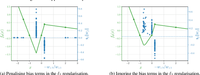 Figure 3 for Penalising the biases in norm regularisation enforces sparsity