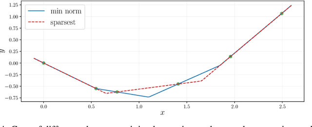 Figure 4 for Penalising the biases in norm regularisation enforces sparsity